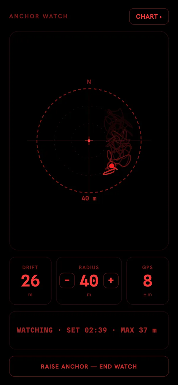Red-on-black anchor watch: a 40 m ring with the night’s swing history, drift 26 m, GPS ±8 m, and the status “Watching · max 37 m”.